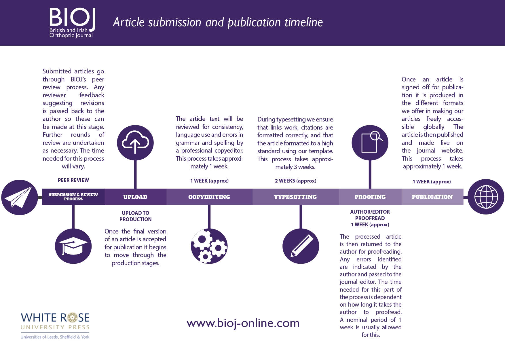 Submission Guidelines | British and Irish Orthoptic Journal